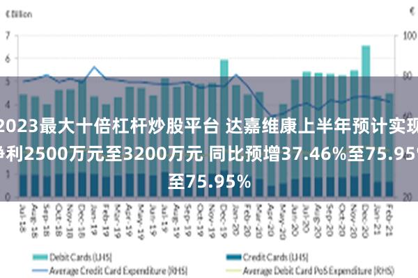 2023最大十倍杠杆炒股平台 达嘉维康上半年预计实现净利2500万元至3200万元 同比预增37.46%至75.95%